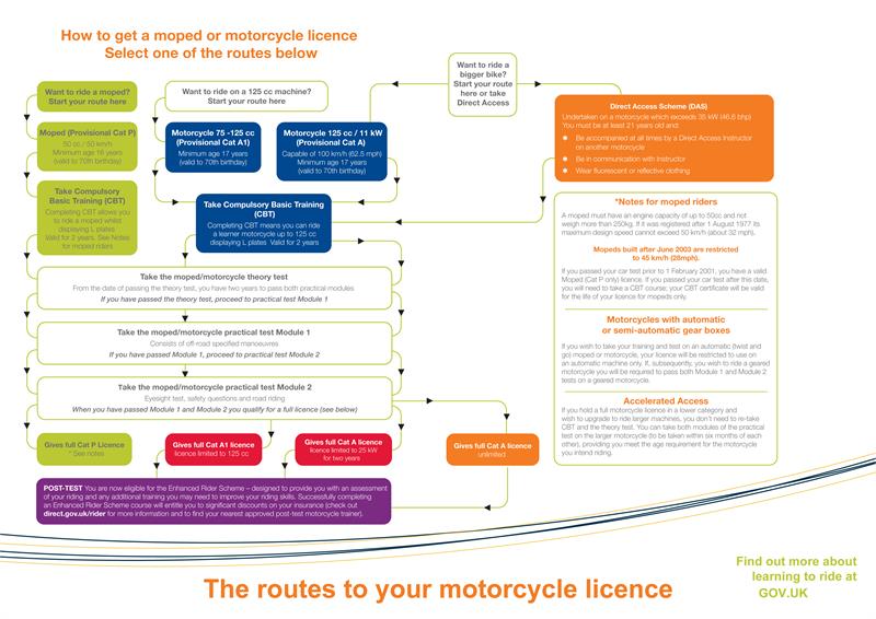 DSA route to motorcycle licence