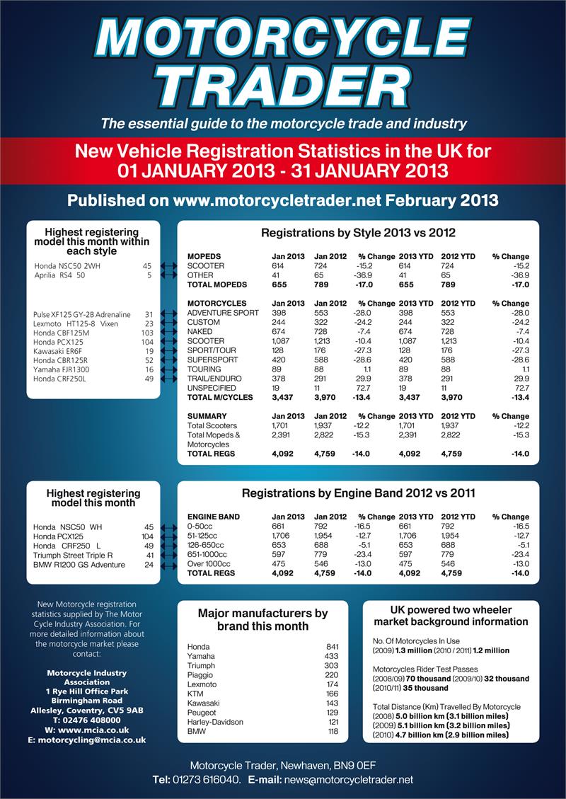 Registration Statistics January 2013
