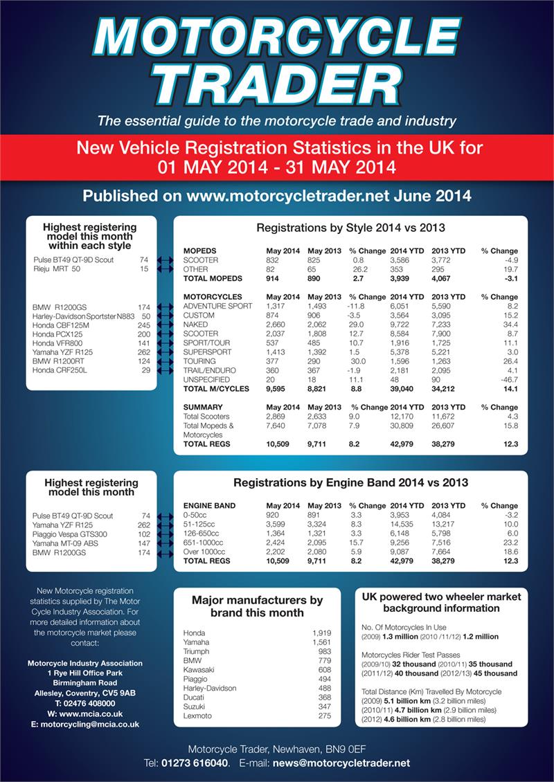 Registration Statistics May 2014