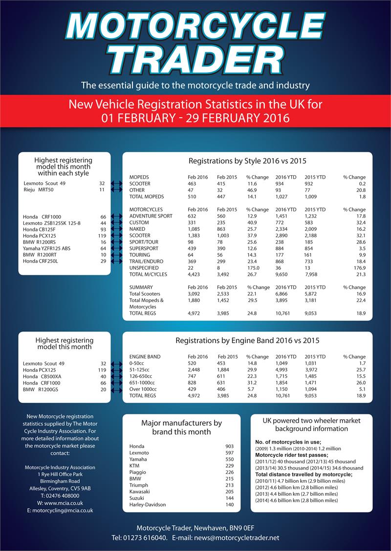 Registration Stats February 2016