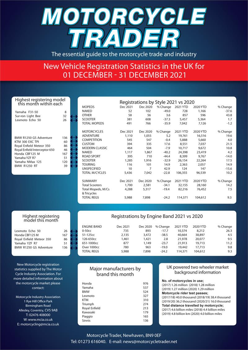 December 2021 Registration Stats